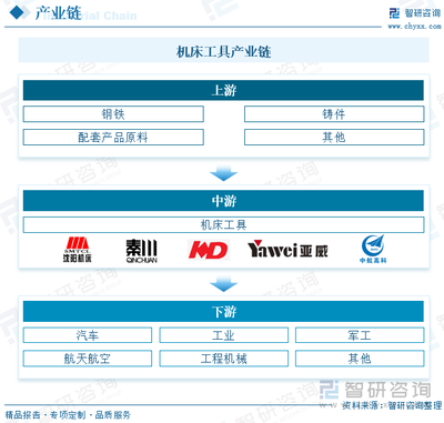 2023年中国机床工具行业市场分析 数控机床竞争力持续走高，出口规模持续扩张