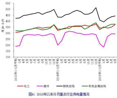 2015年1-6月电力工业运行简况与石化电力设备及配件发展分析